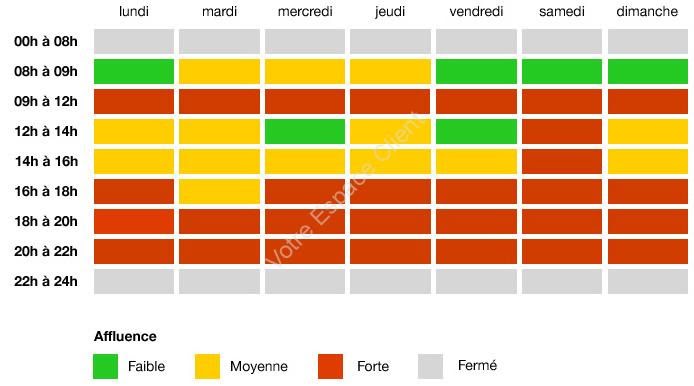 Heures d'ouverture eChat du SAV FT : temps d'attente