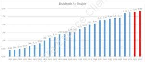 Progression des dividendes Air Liquide par an